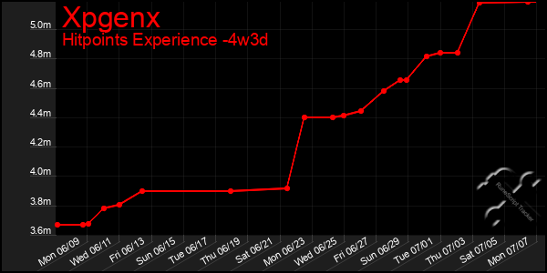 Last 31 Days Graph of Xpgenx