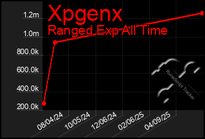 Total Graph of Xpgenx