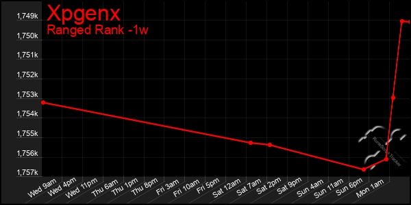 Last 7 Days Graph of Xpgenx