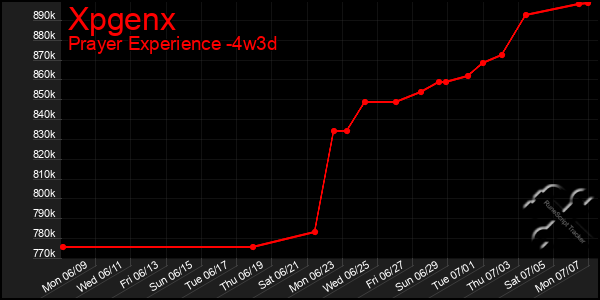 Last 31 Days Graph of Xpgenx