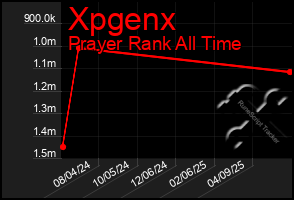 Total Graph of Xpgenx