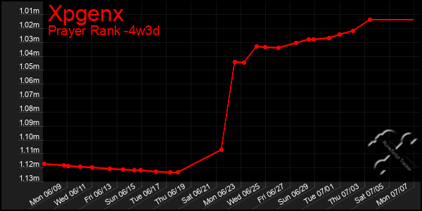 Last 31 Days Graph of Xpgenx