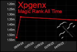 Total Graph of Xpgenx