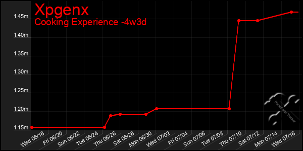 Last 31 Days Graph of Xpgenx
