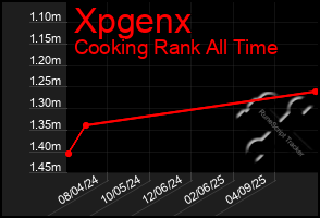 Total Graph of Xpgenx