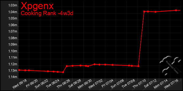 Last 31 Days Graph of Xpgenx