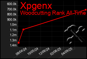 Total Graph of Xpgenx