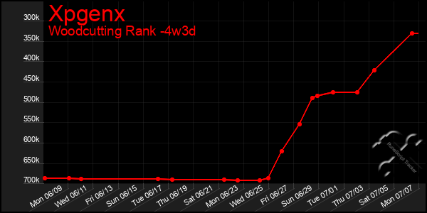 Last 31 Days Graph of Xpgenx