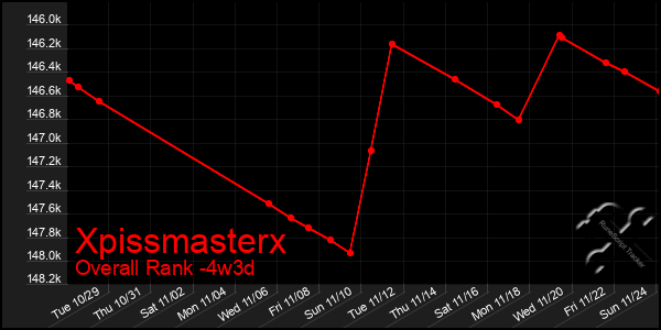 Last 31 Days Graph of Xpissmasterx