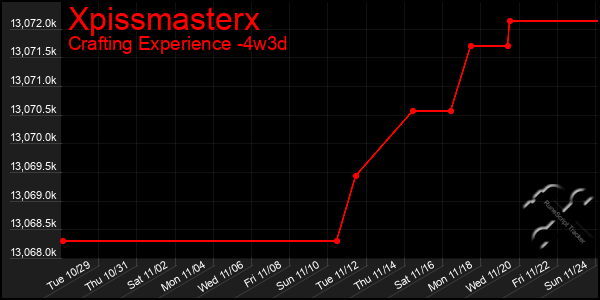 Last 31 Days Graph of Xpissmasterx