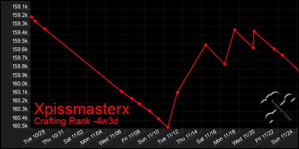 Last 31 Days Graph of Xpissmasterx