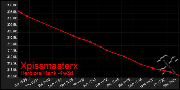 Last 31 Days Graph of Xpissmasterx