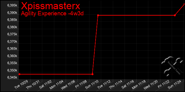 Last 31 Days Graph of Xpissmasterx