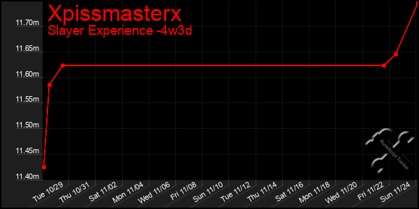 Last 31 Days Graph of Xpissmasterx