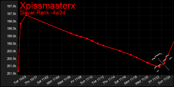 Last 31 Days Graph of Xpissmasterx