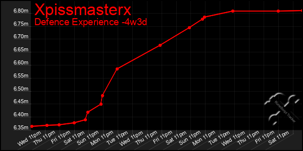 Last 31 Days Graph of Xpissmasterx