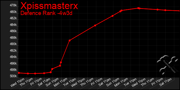 Last 31 Days Graph of Xpissmasterx