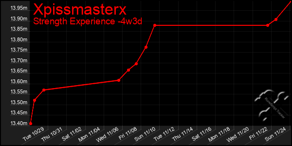 Last 31 Days Graph of Xpissmasterx