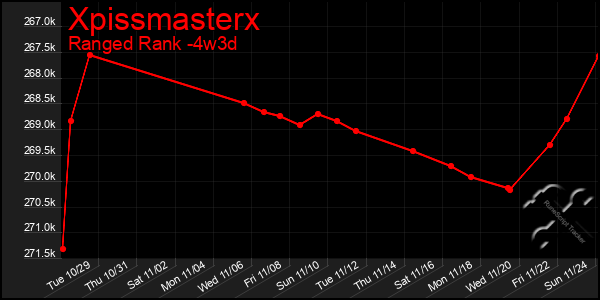 Last 31 Days Graph of Xpissmasterx