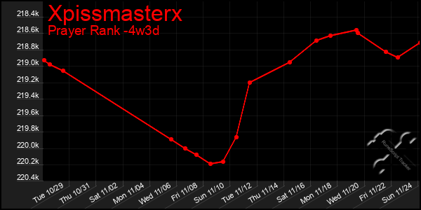 Last 31 Days Graph of Xpissmasterx