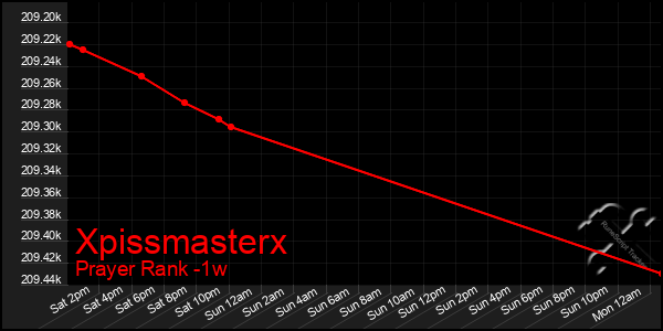 Last 7 Days Graph of Xpissmasterx