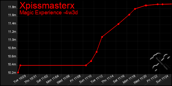 Last 31 Days Graph of Xpissmasterx