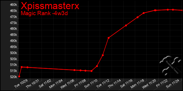 Last 31 Days Graph of Xpissmasterx