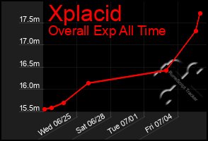 Total Graph of Xplacid