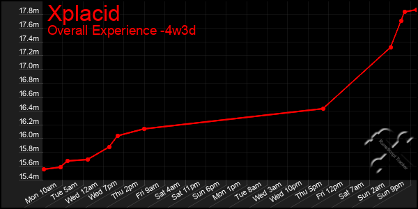 Last 31 Days Graph of Xplacid