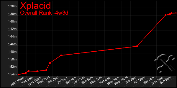 Last 31 Days Graph of Xplacid
