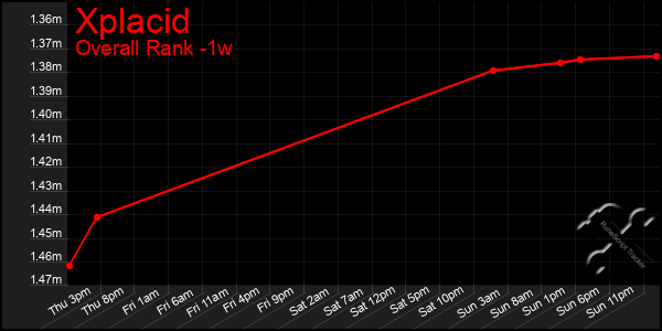 Last 7 Days Graph of Xplacid