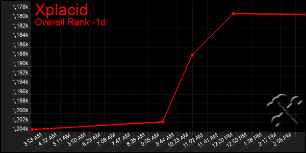 Last 24 Hours Graph of Xplacid