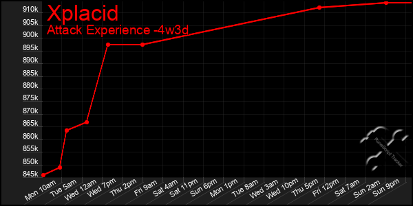 Last 31 Days Graph of Xplacid