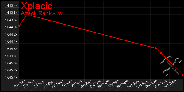 Last 7 Days Graph of Xplacid