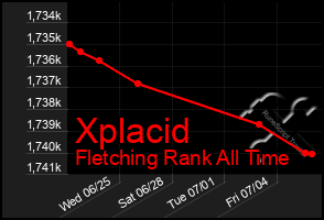 Total Graph of Xplacid