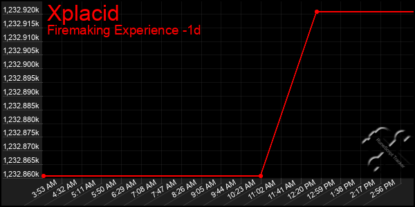 Last 24 Hours Graph of Xplacid