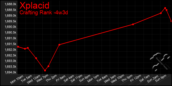 Last 31 Days Graph of Xplacid