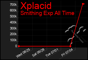 Total Graph of Xplacid