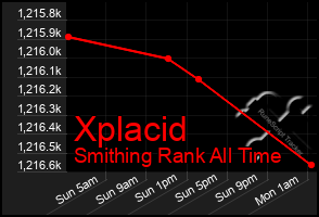 Total Graph of Xplacid