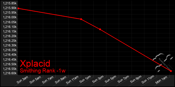 Last 7 Days Graph of Xplacid