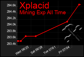 Total Graph of Xplacid
