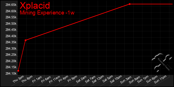 Last 7 Days Graph of Xplacid