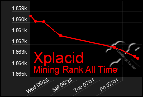 Total Graph of Xplacid