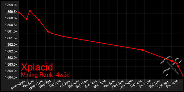 Last 31 Days Graph of Xplacid
