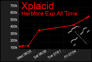 Total Graph of Xplacid