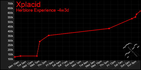 Last 31 Days Graph of Xplacid