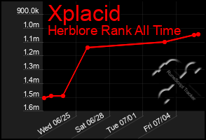 Total Graph of Xplacid