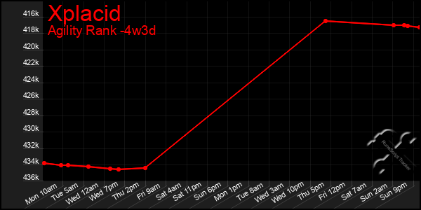 Last 31 Days Graph of Xplacid