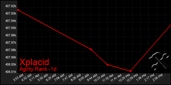 Last 24 Hours Graph of Xplacid