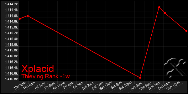 Last 7 Days Graph of Xplacid